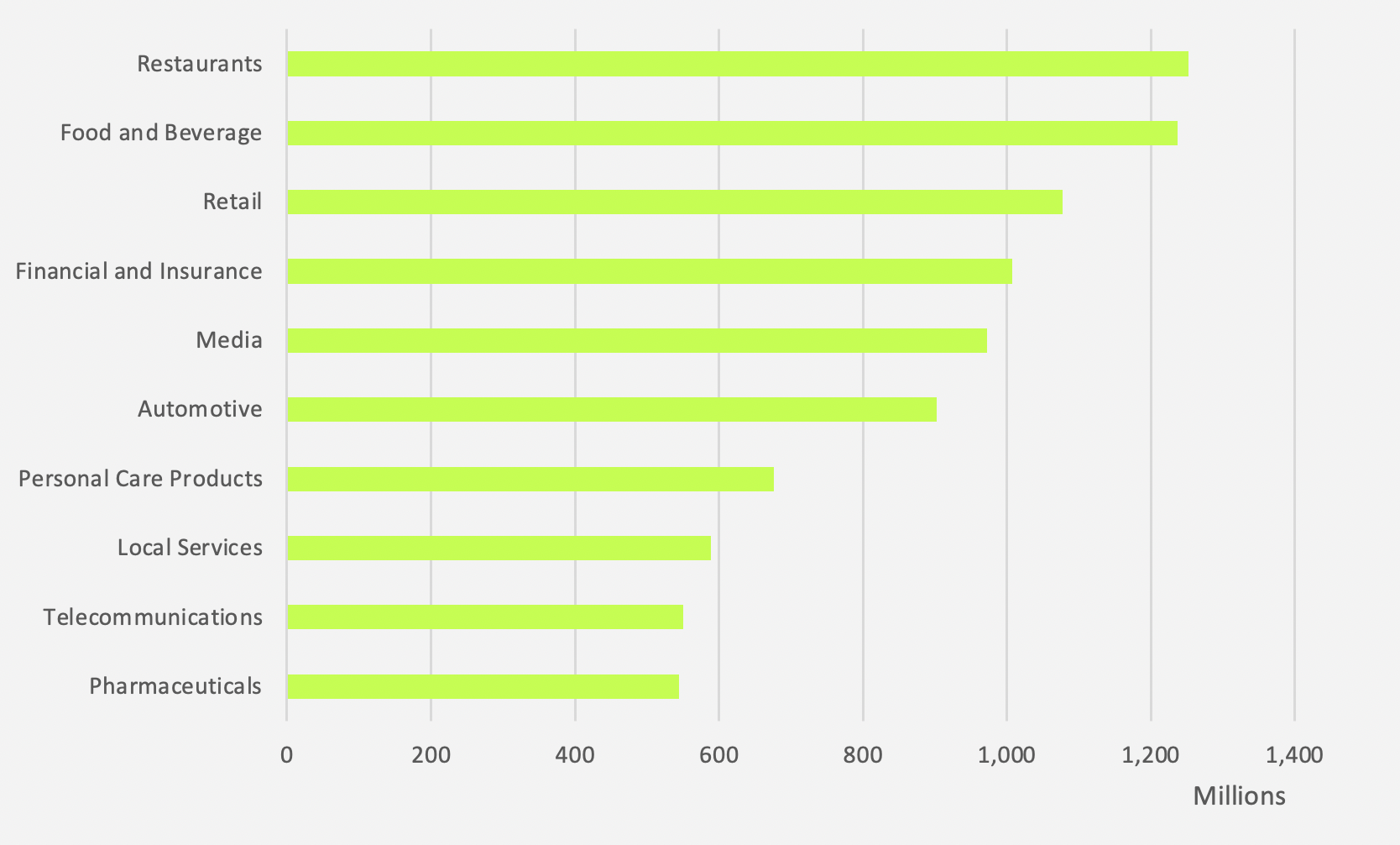 Industries ranked